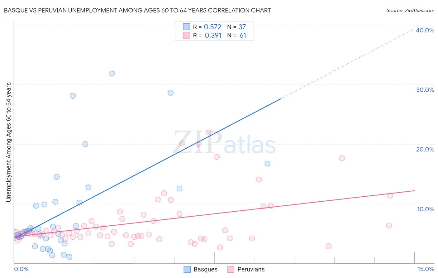 Basque vs Peruvian Unemployment Among Ages 60 to 64 years