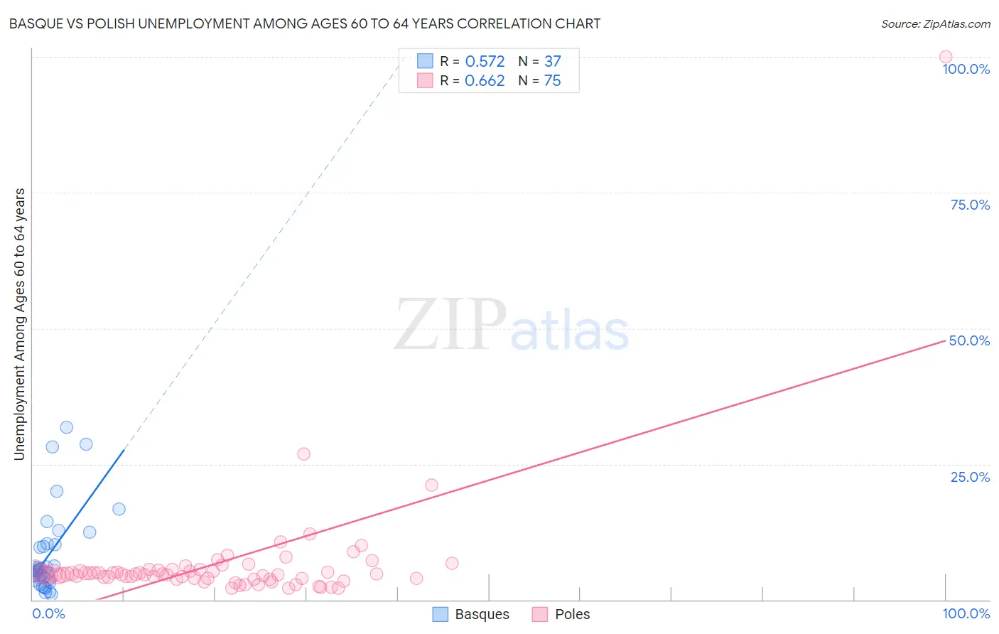 Basque vs Polish Unemployment Among Ages 60 to 64 years