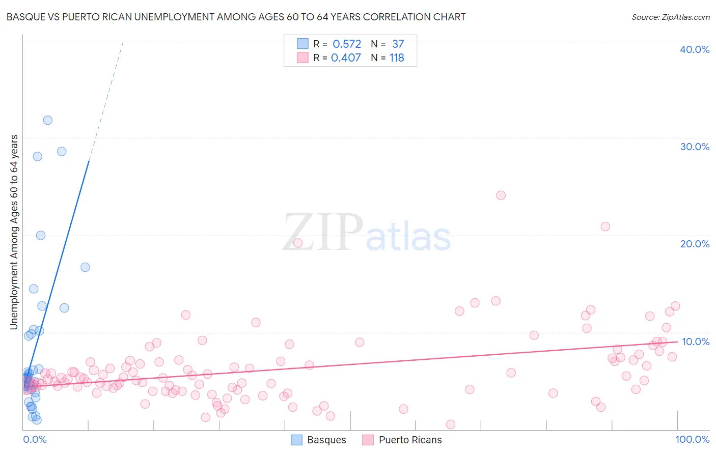 Basque vs Puerto Rican Unemployment Among Ages 60 to 64 years