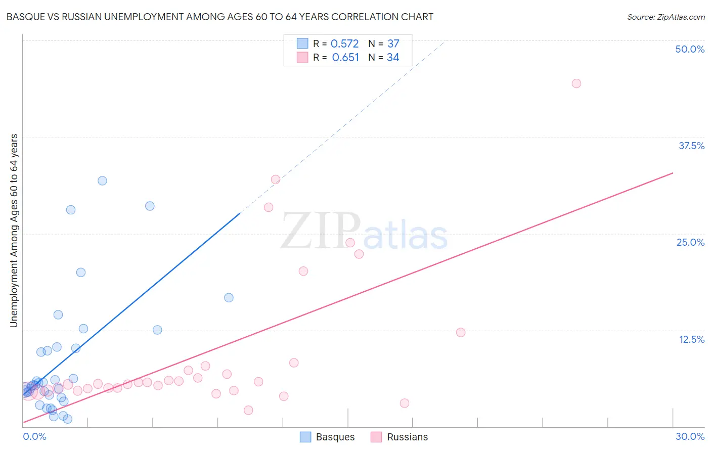 Basque vs Russian Unemployment Among Ages 60 to 64 years