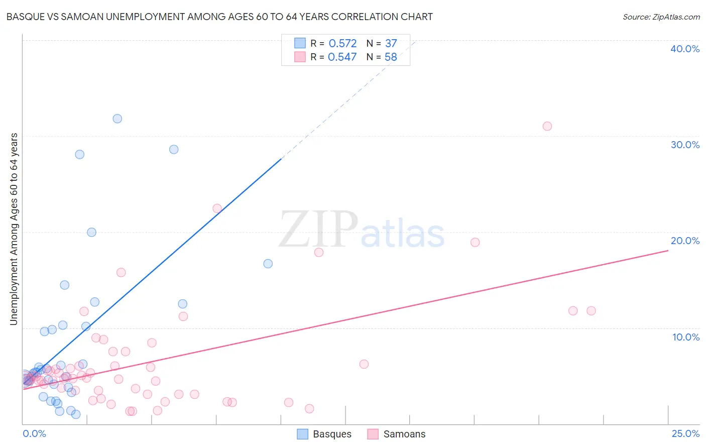 Basque vs Samoan Unemployment Among Ages 60 to 64 years