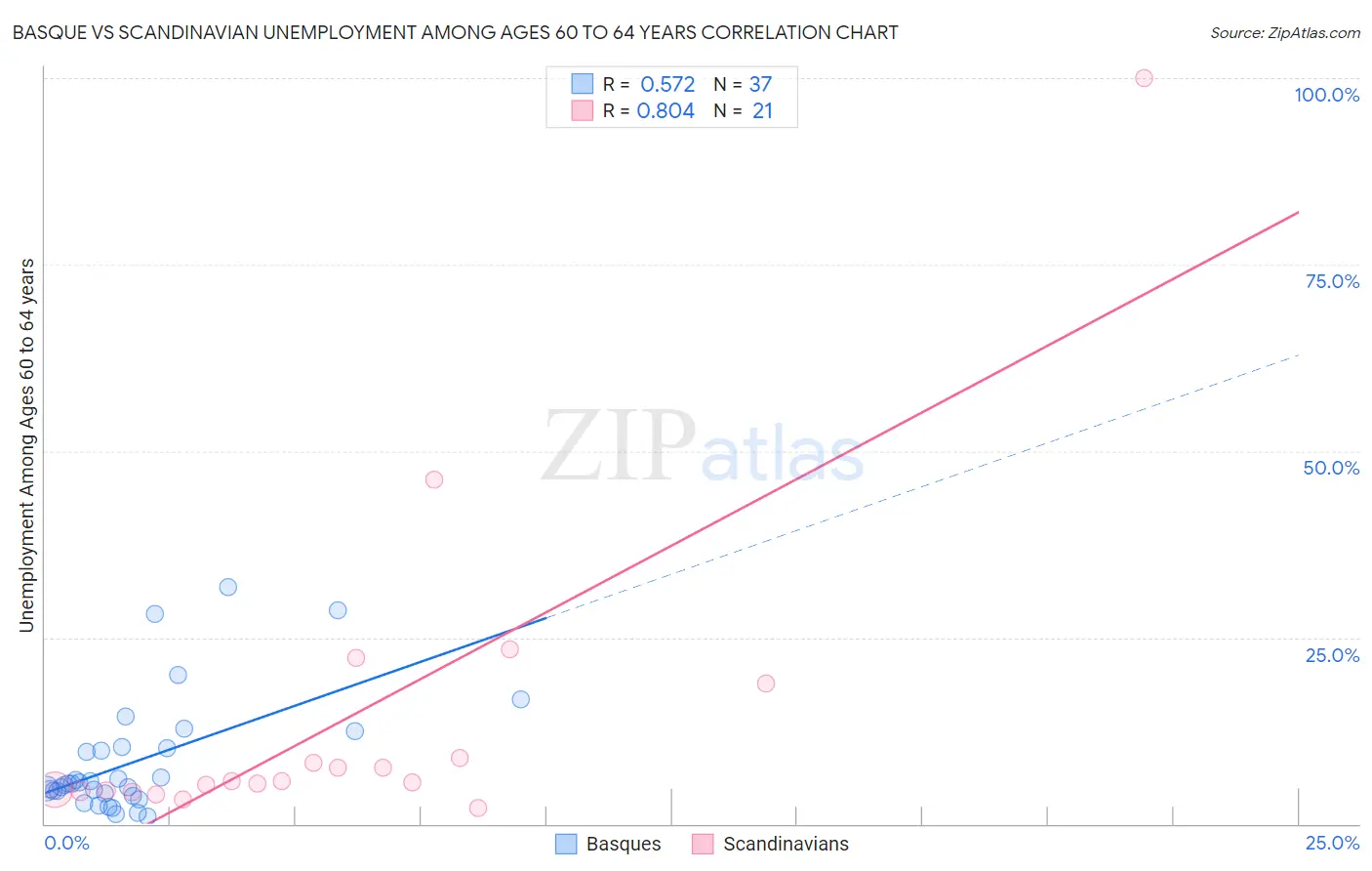 Basque vs Scandinavian Unemployment Among Ages 60 to 64 years