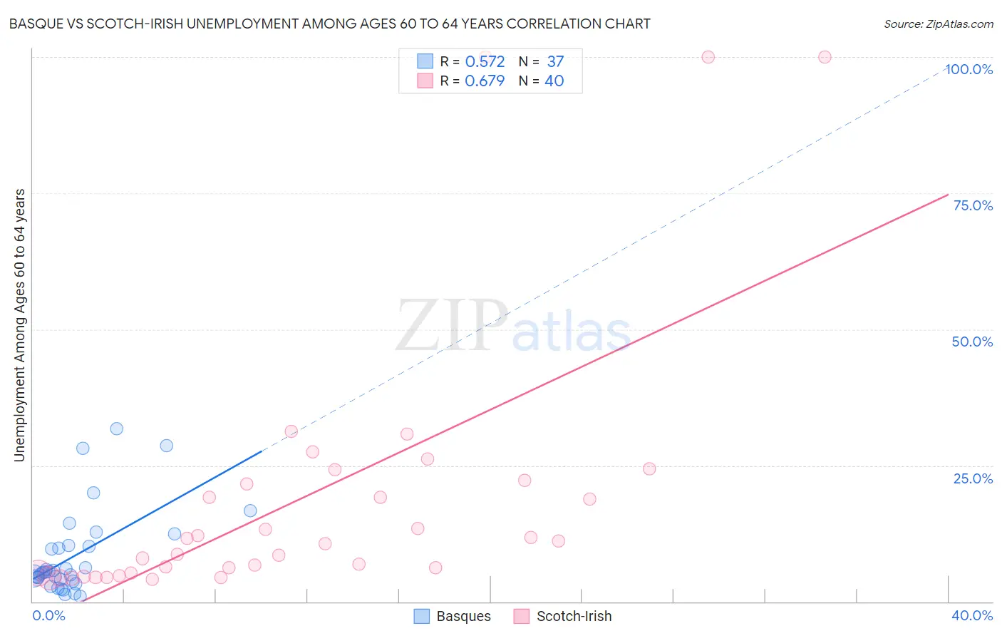 Basque vs Scotch-Irish Unemployment Among Ages 60 to 64 years