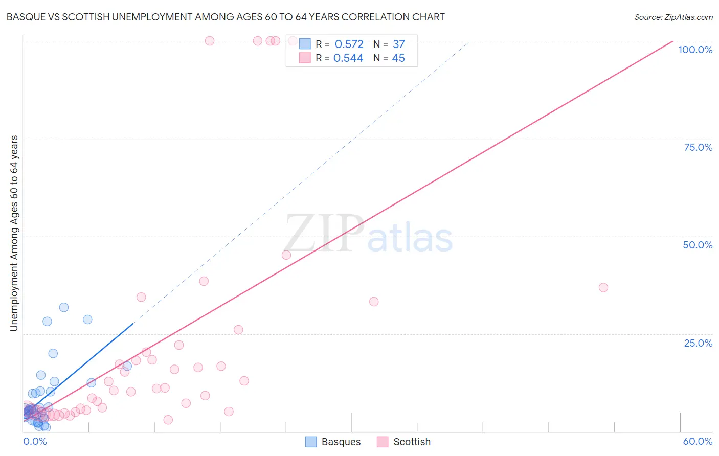 Basque vs Scottish Unemployment Among Ages 60 to 64 years