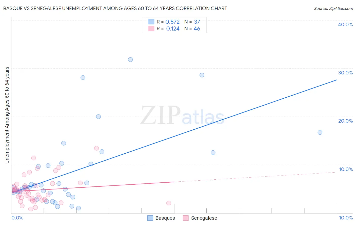 Basque vs Senegalese Unemployment Among Ages 60 to 64 years