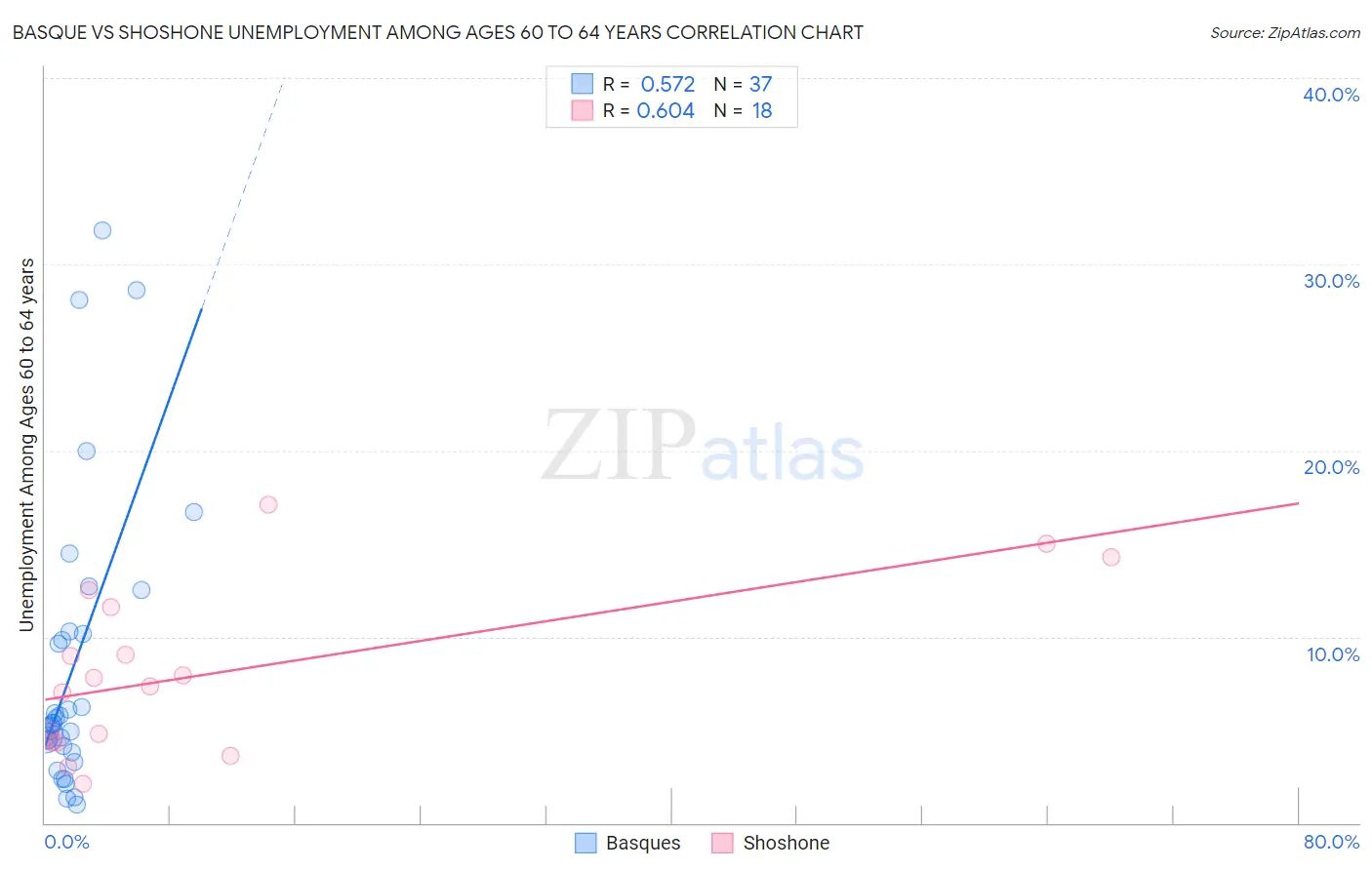 Basque vs Shoshone Unemployment Among Ages 60 to 64 years