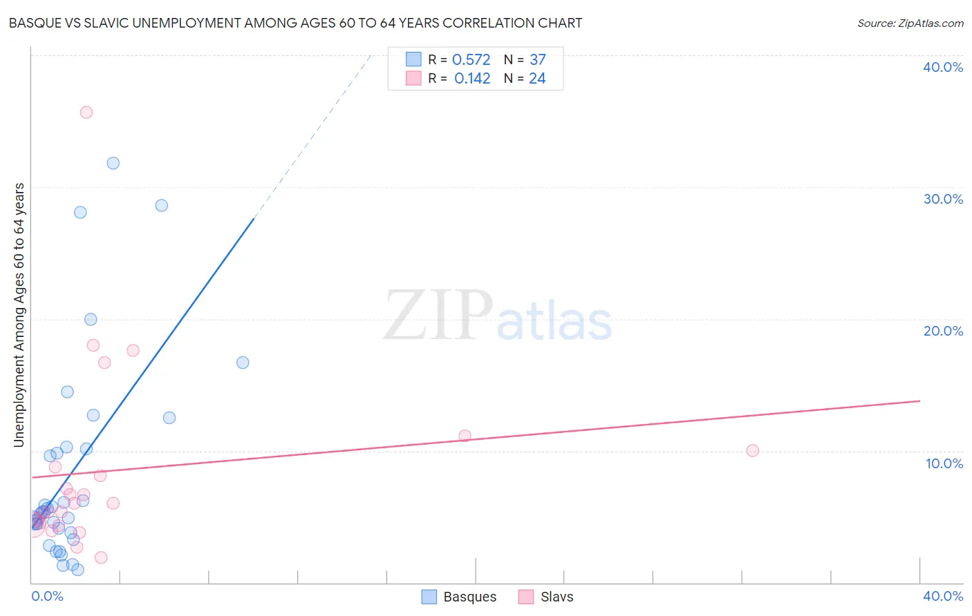 Basque vs Slavic Unemployment Among Ages 60 to 64 years