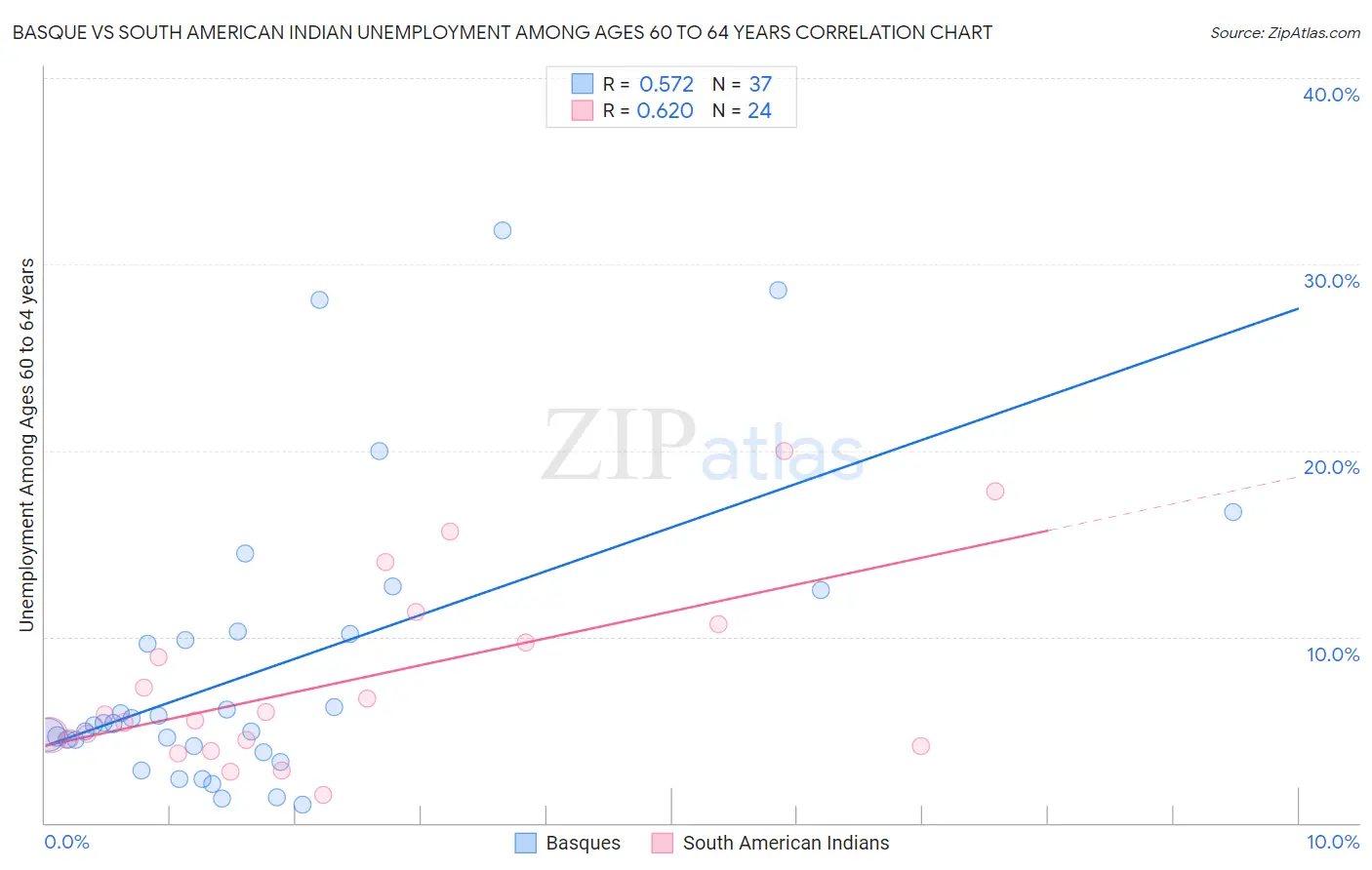 Basque vs South American Indian Unemployment Among Ages 60 to 64 years