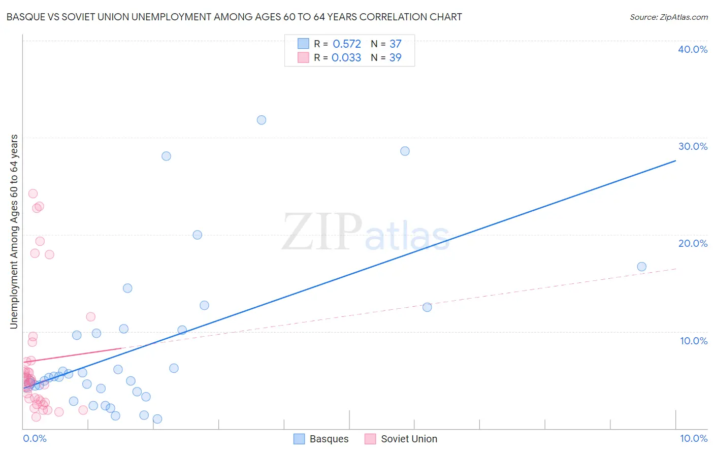 Basque vs Soviet Union Unemployment Among Ages 60 to 64 years