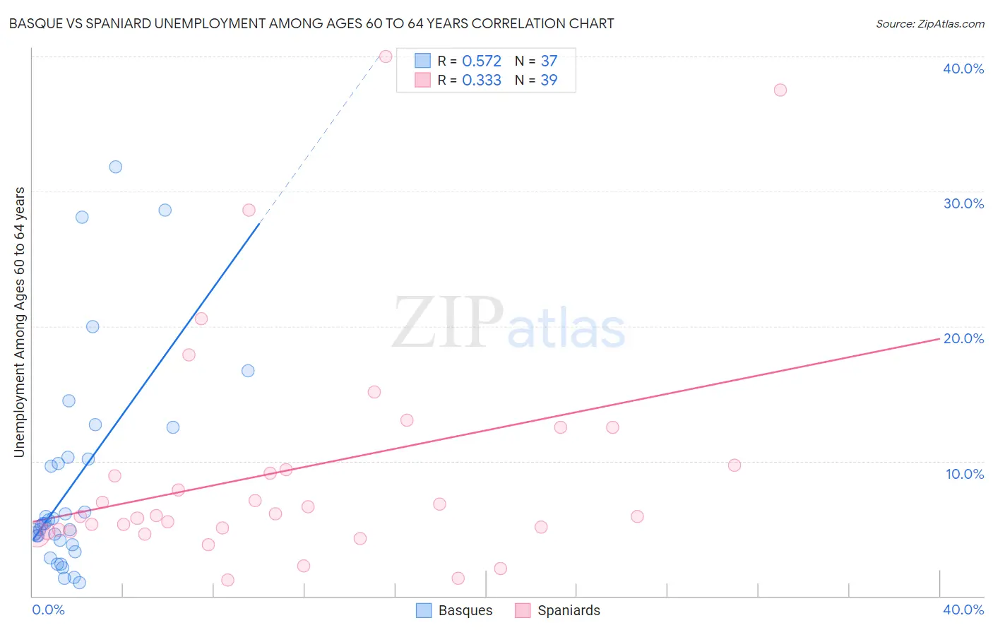 Basque vs Spaniard Unemployment Among Ages 60 to 64 years