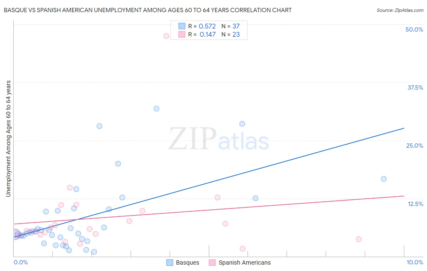Basque vs Spanish American Unemployment Among Ages 60 to 64 years