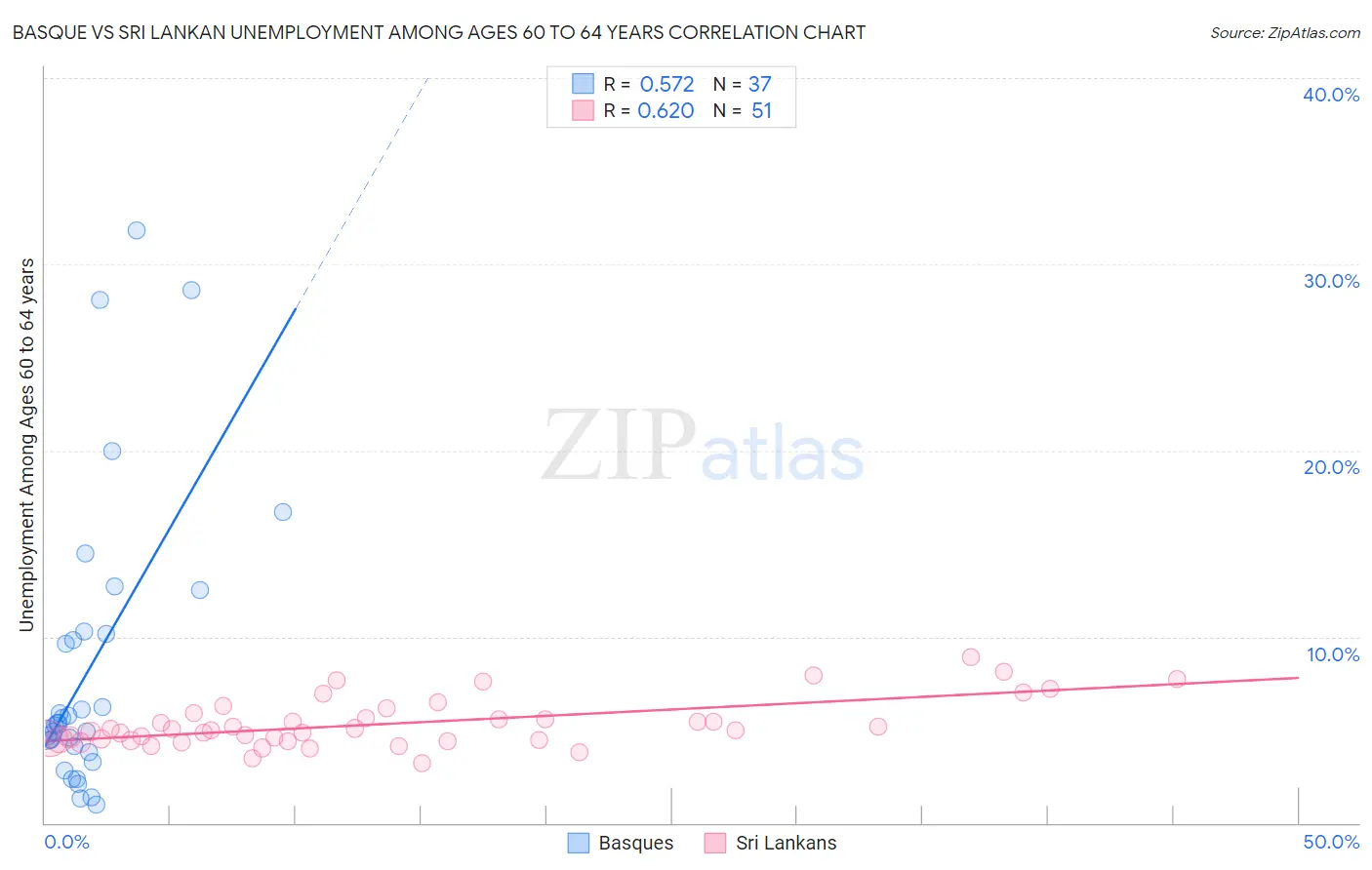 Basque vs Sri Lankan Unemployment Among Ages 60 to 64 years