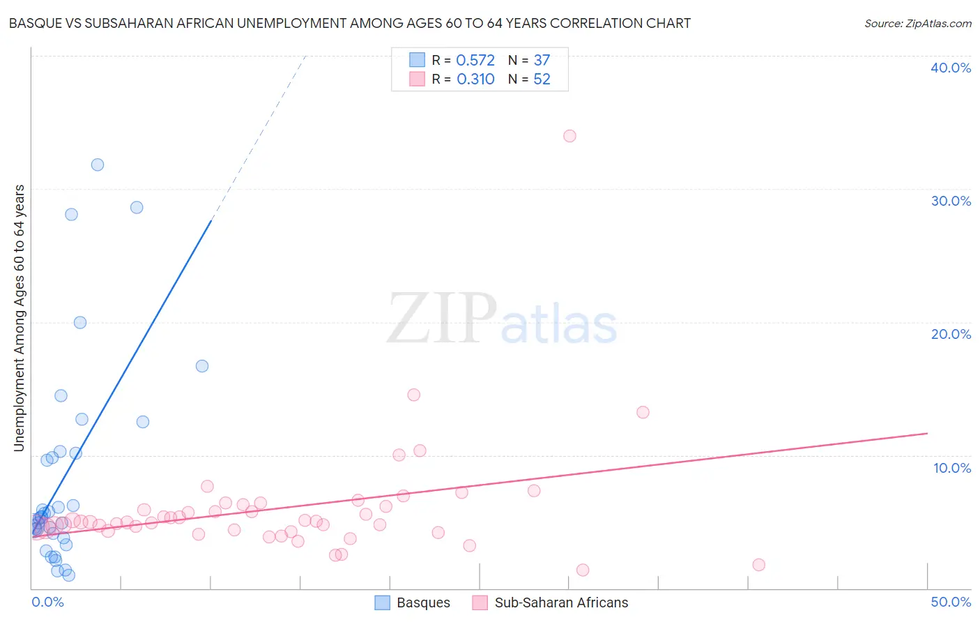Basque vs Subsaharan African Unemployment Among Ages 60 to 64 years
