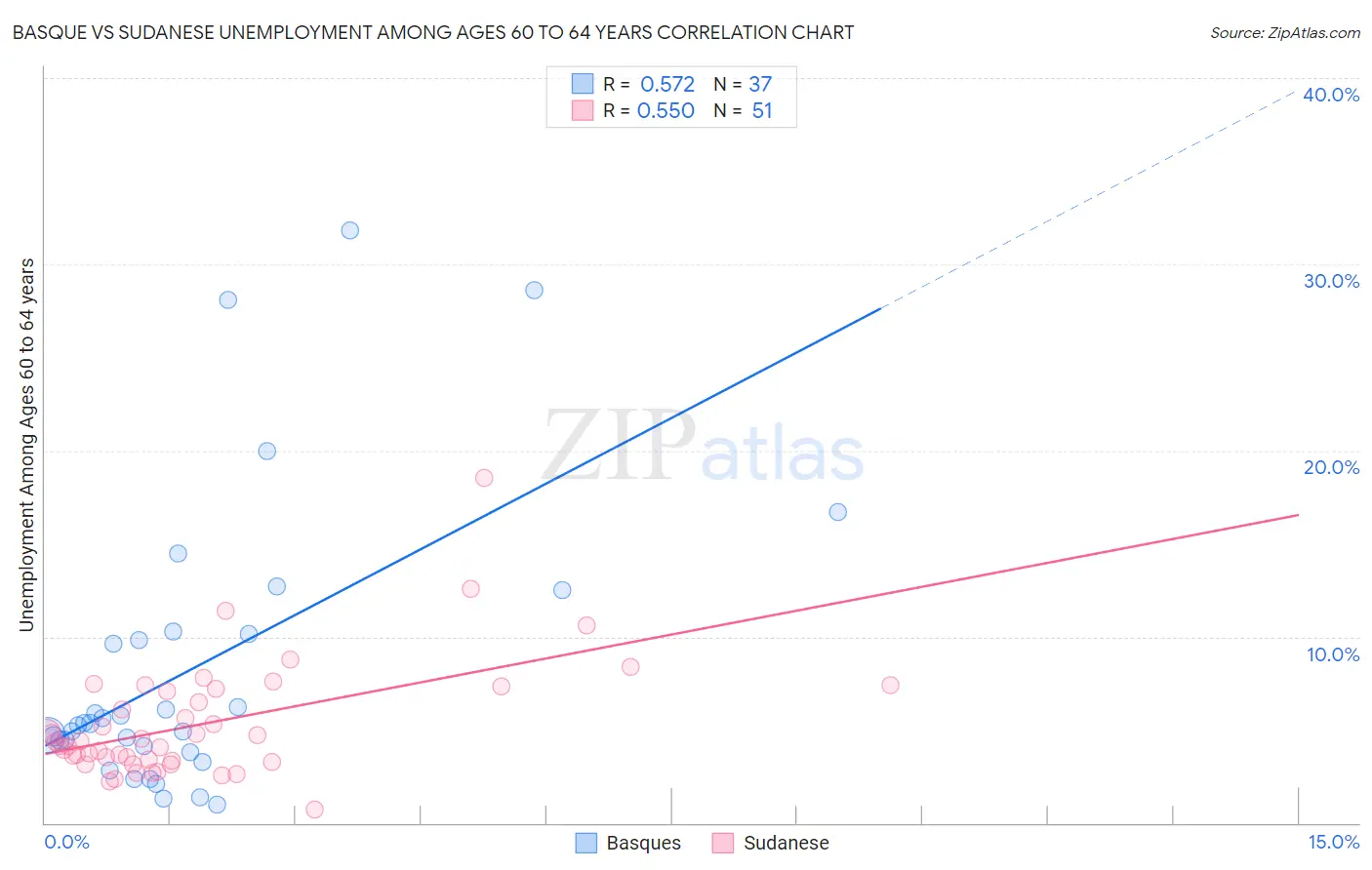 Basque vs Sudanese Unemployment Among Ages 60 to 64 years