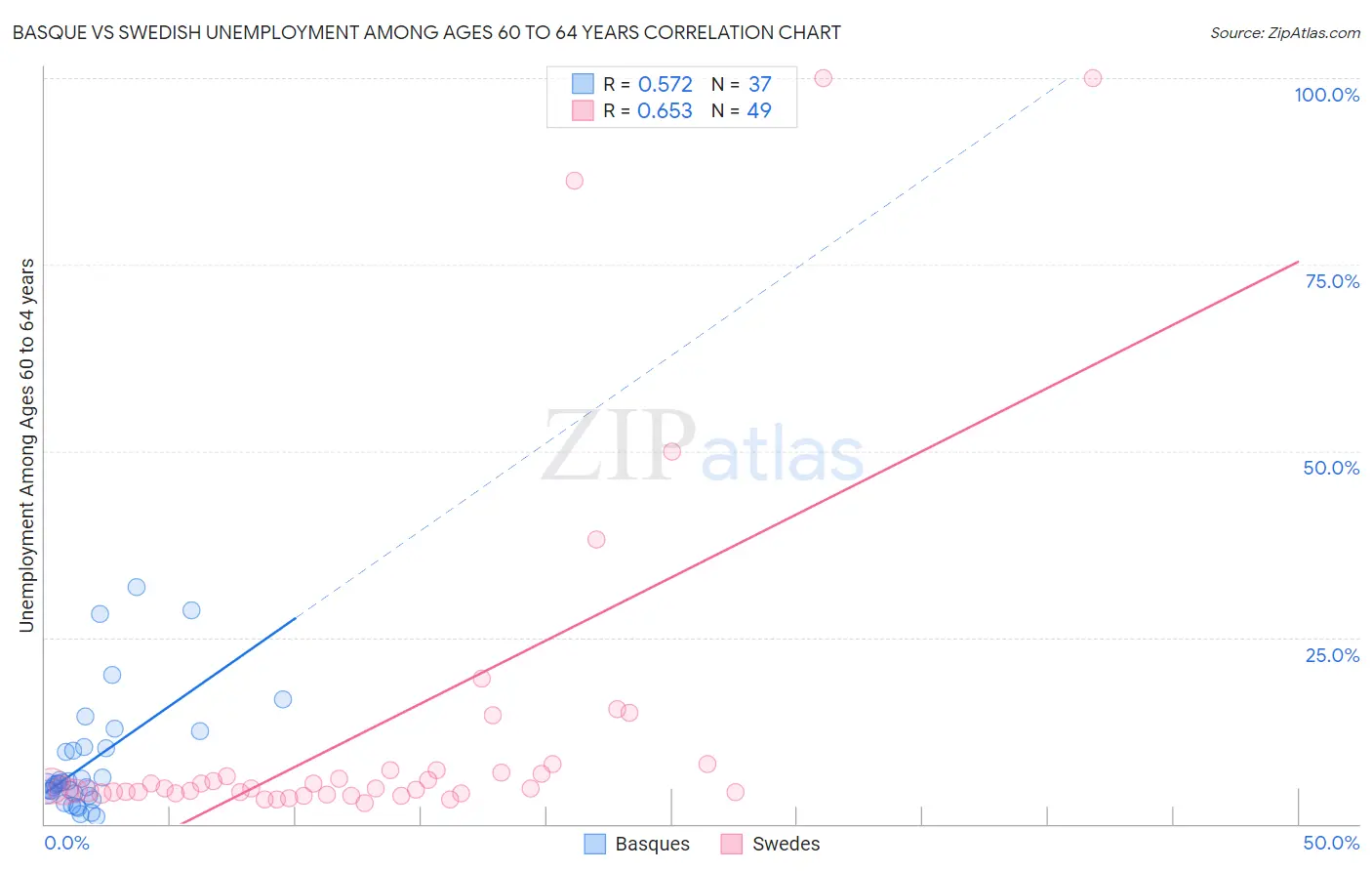 Basque vs Swedish Unemployment Among Ages 60 to 64 years