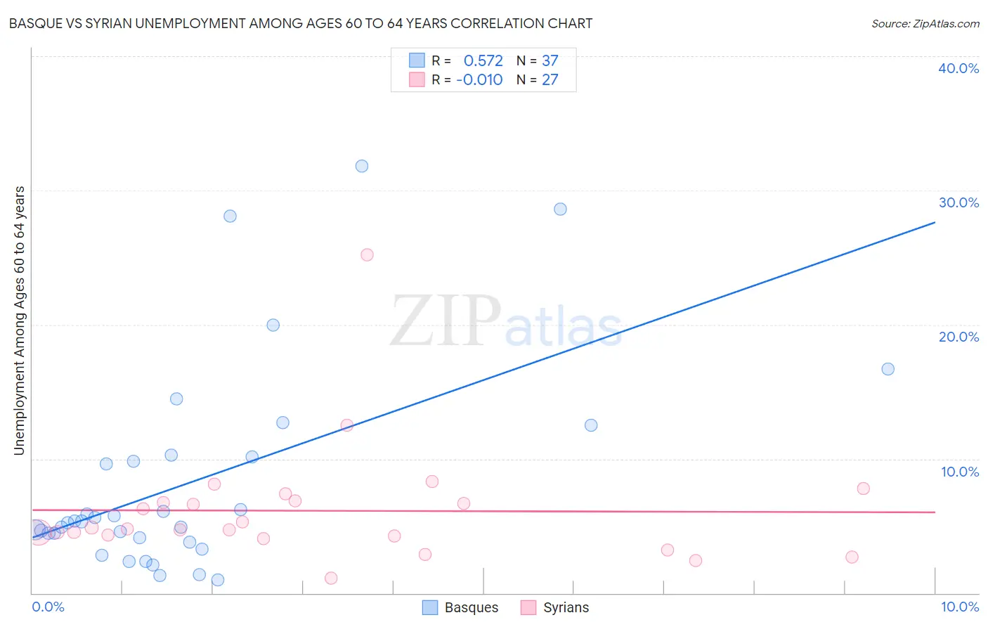 Basque vs Syrian Unemployment Among Ages 60 to 64 years