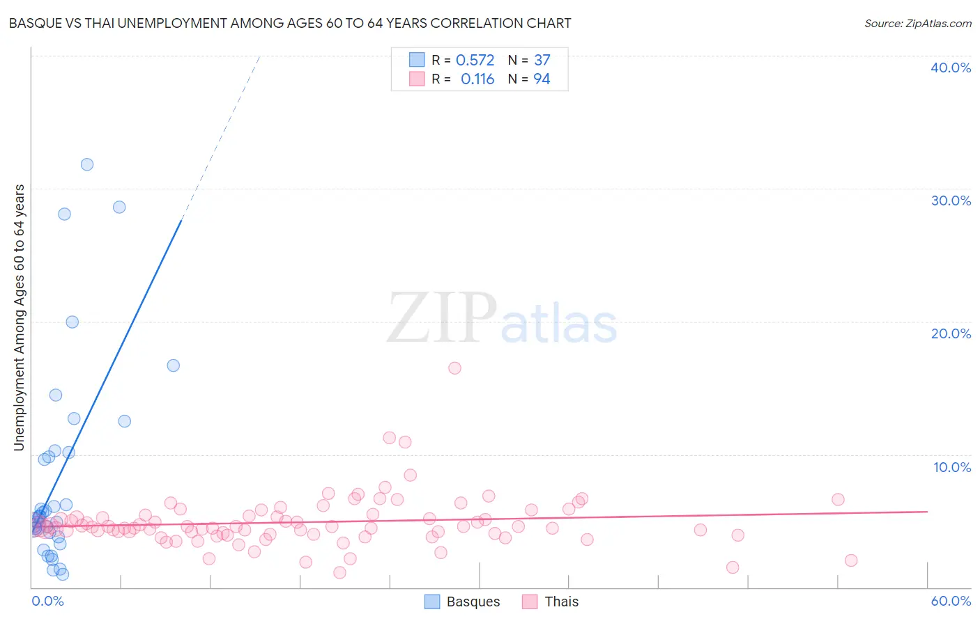 Basque vs Thai Unemployment Among Ages 60 to 64 years