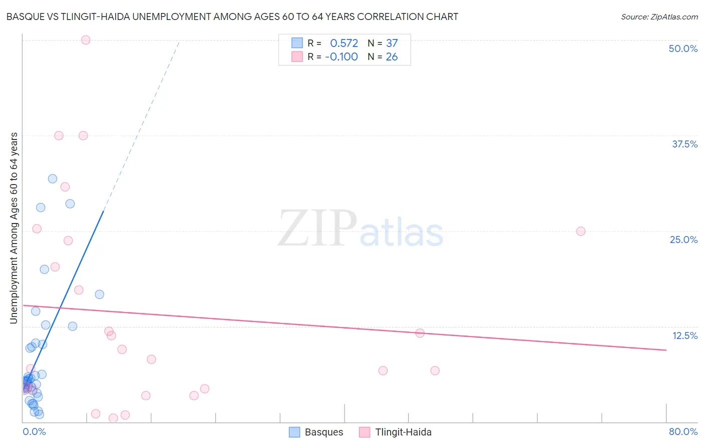 Basque vs Tlingit-Haida Unemployment Among Ages 60 to 64 years