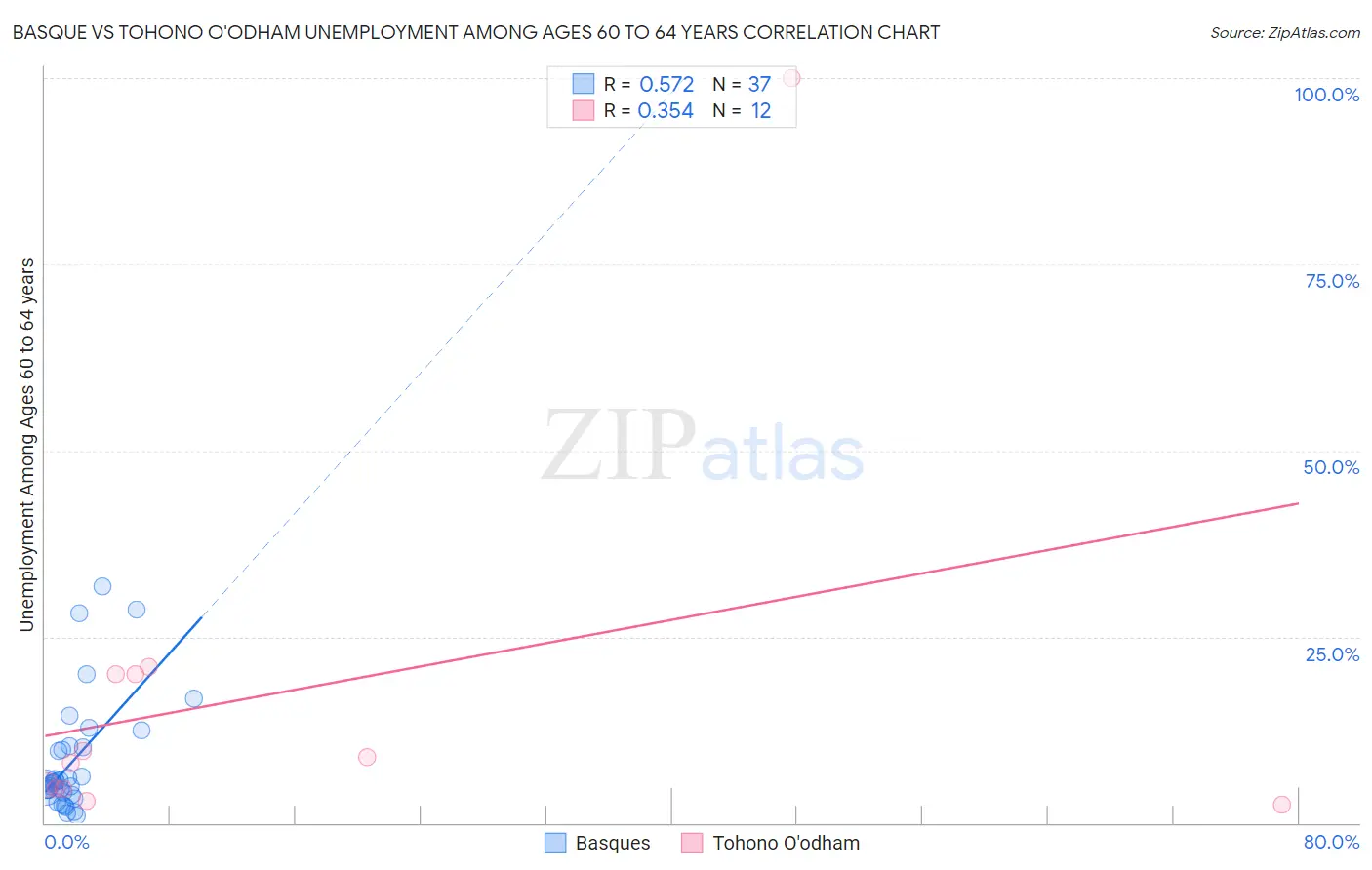 Basque vs Tohono O'odham Unemployment Among Ages 60 to 64 years