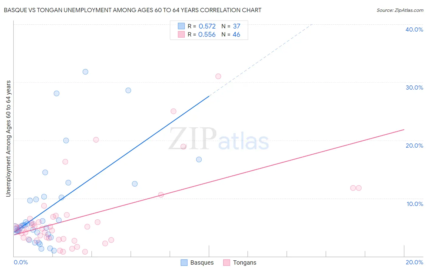 Basque vs Tongan Unemployment Among Ages 60 to 64 years