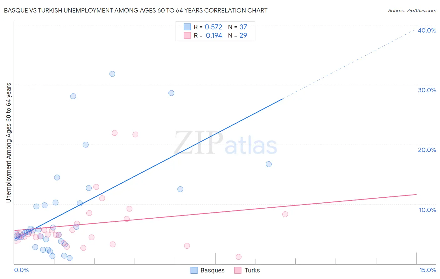 Basque vs Turkish Unemployment Among Ages 60 to 64 years