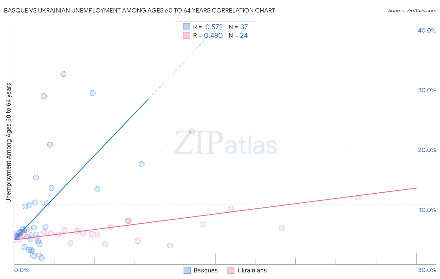 Basque vs Ukrainian Unemployment Among Ages 60 to 64 years