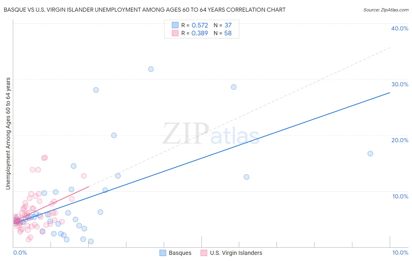 Basque vs U.S. Virgin Islander Unemployment Among Ages 60 to 64 years