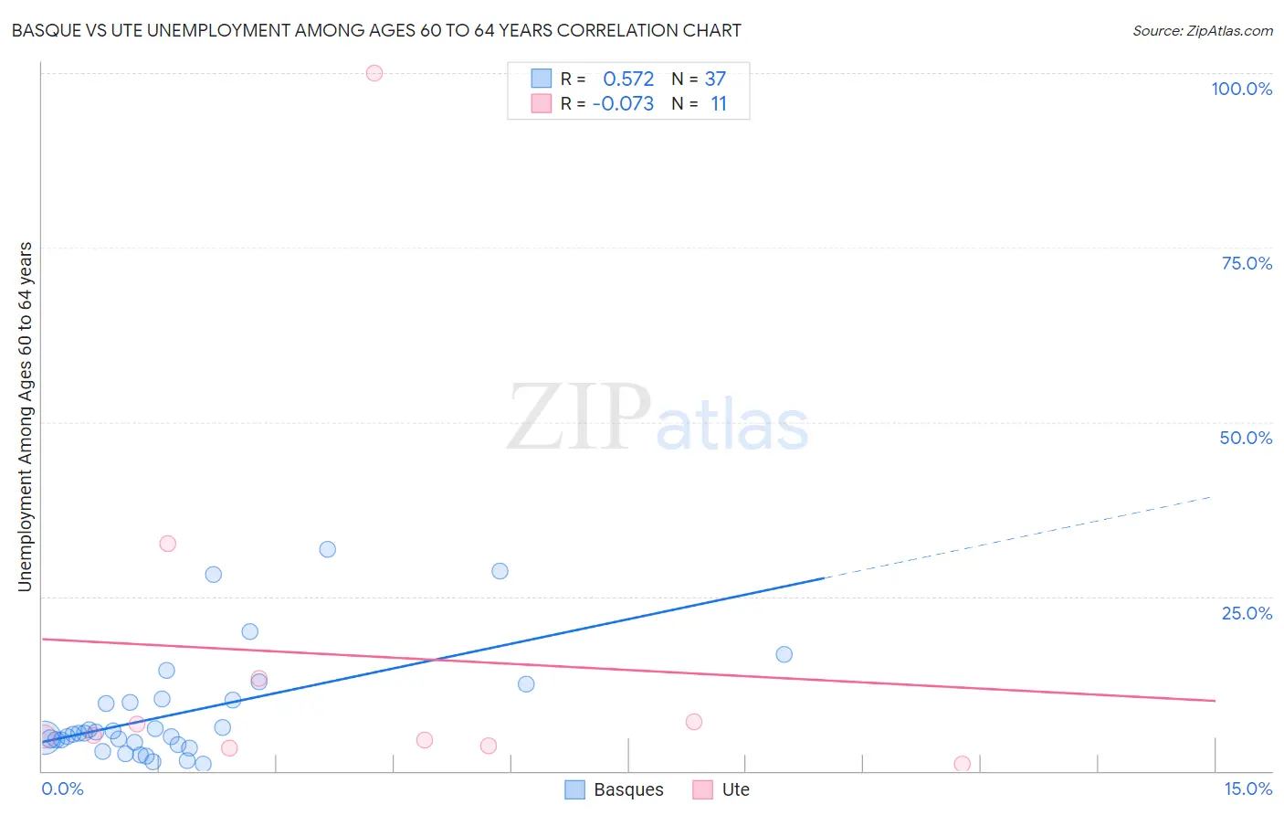 Basque vs Ute Unemployment Among Ages 60 to 64 years