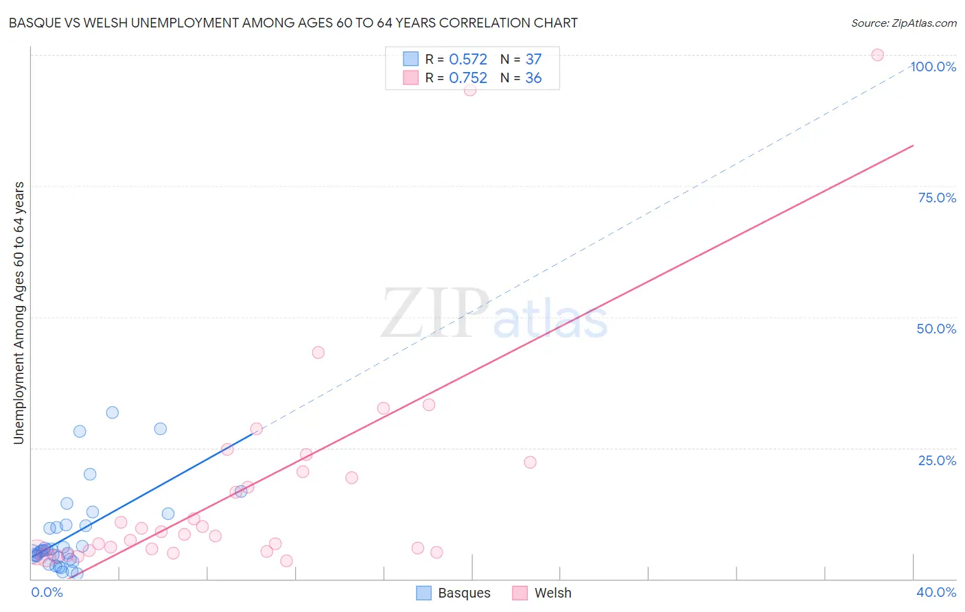 Basque vs Welsh Unemployment Among Ages 60 to 64 years
