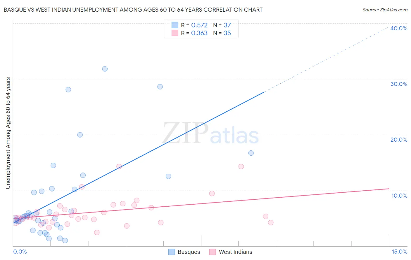 Basque vs West Indian Unemployment Among Ages 60 to 64 years