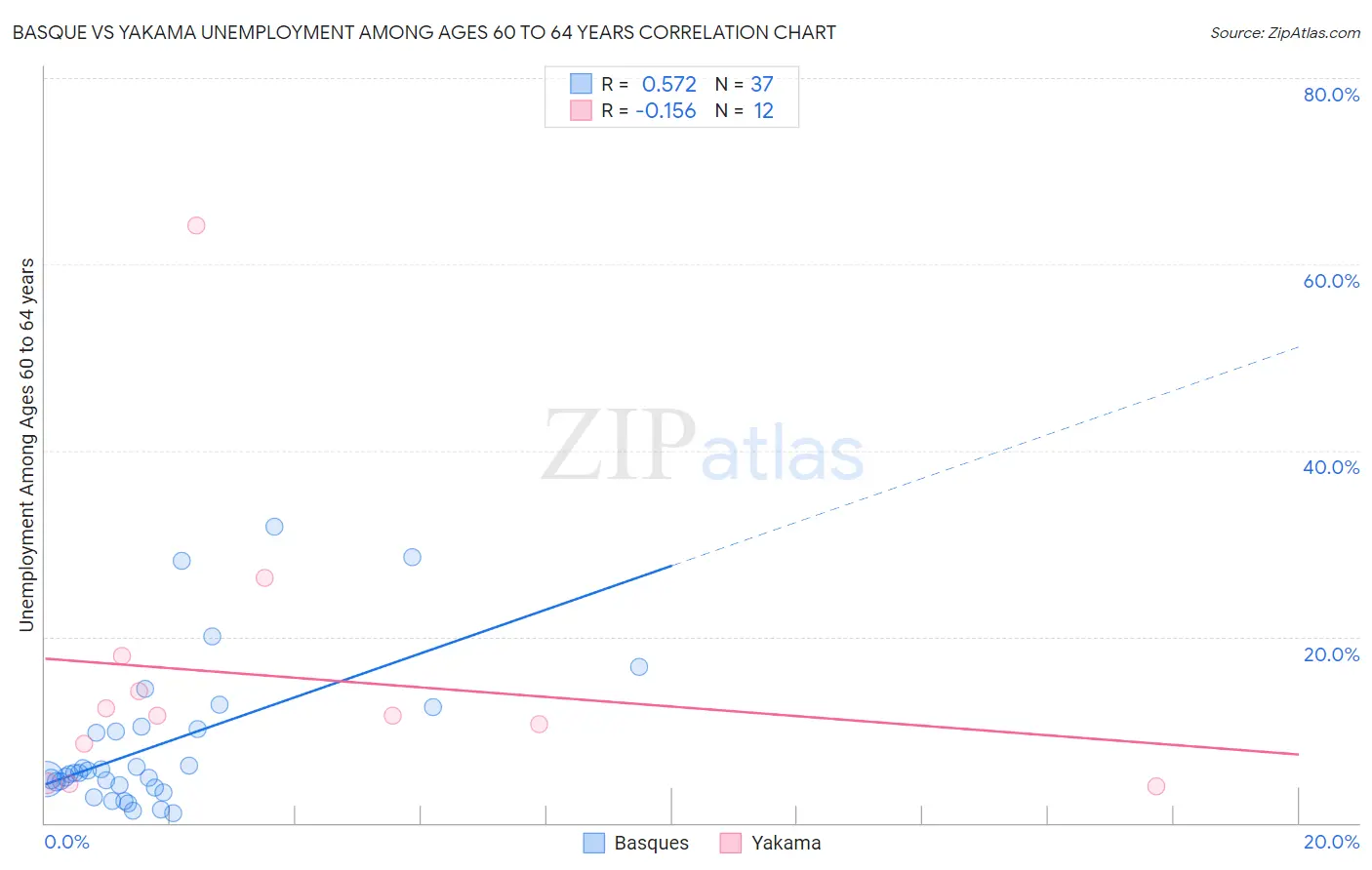 Basque vs Yakama Unemployment Among Ages 60 to 64 years