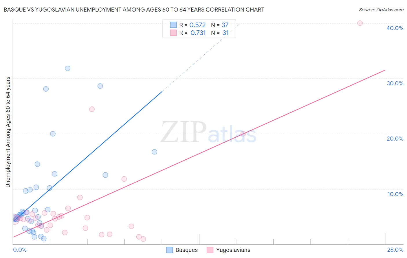 Basque vs Yugoslavian Unemployment Among Ages 60 to 64 years