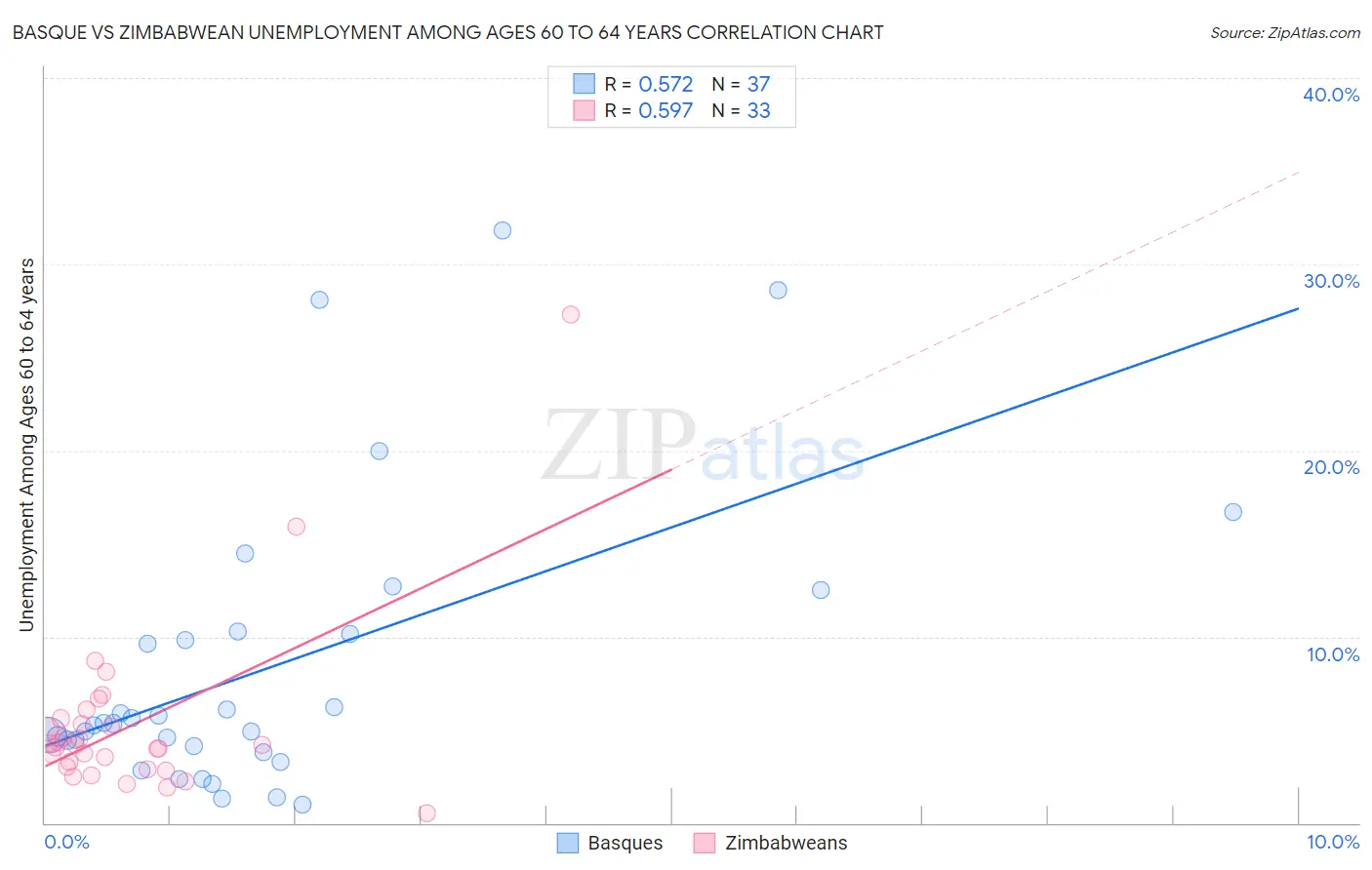 Basque vs Zimbabwean Unemployment Among Ages 60 to 64 years