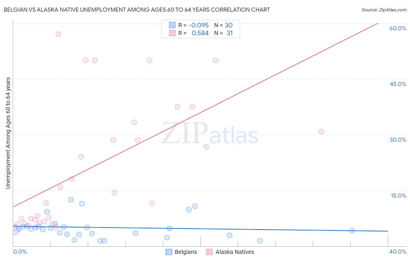 Belgian vs Alaska Native Unemployment Among Ages 60 to 64 years