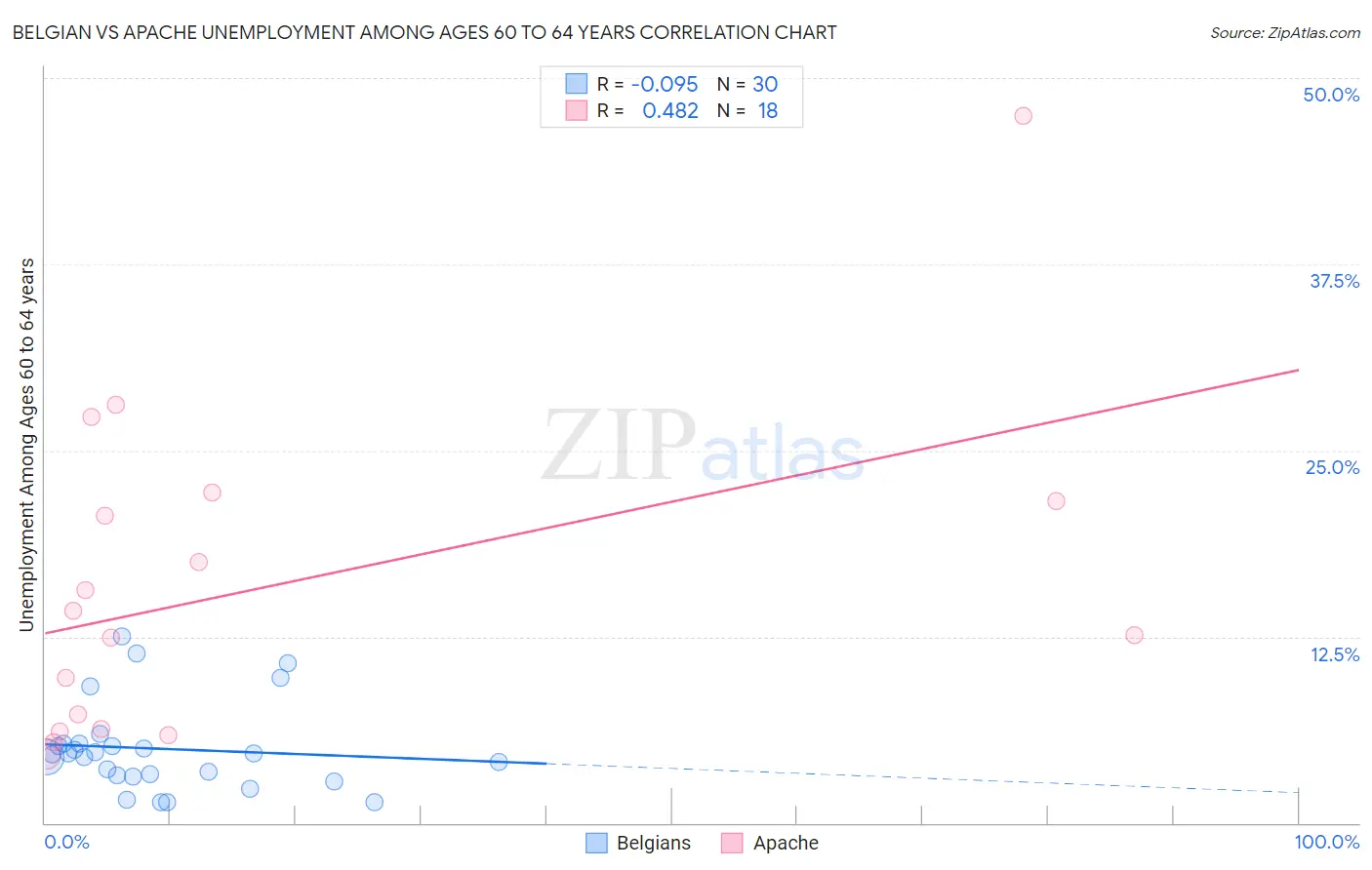 Belgian vs Apache Unemployment Among Ages 60 to 64 years