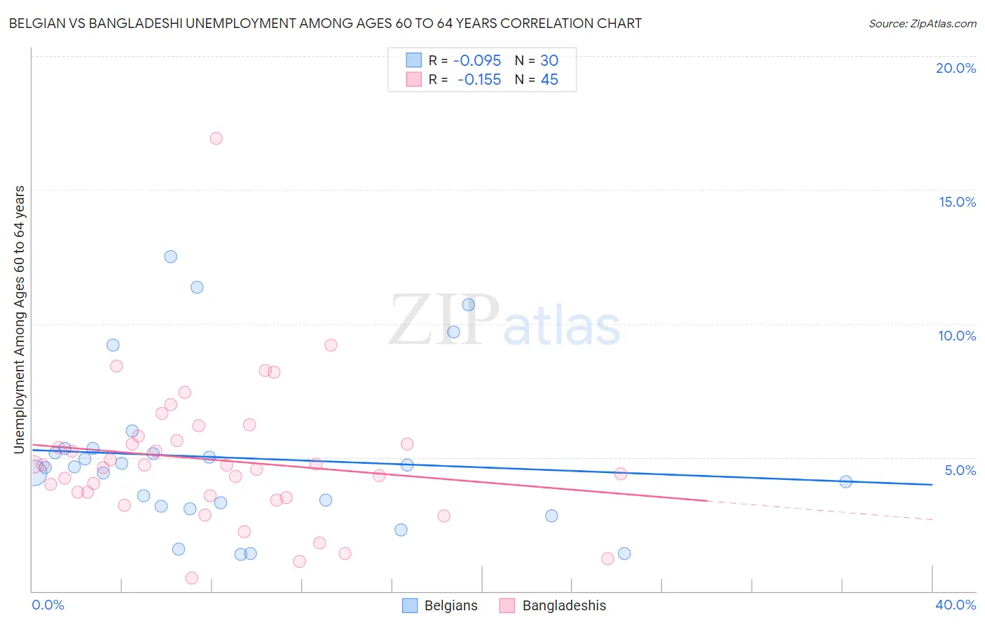 Belgian vs Bangladeshi Unemployment Among Ages 60 to 64 years