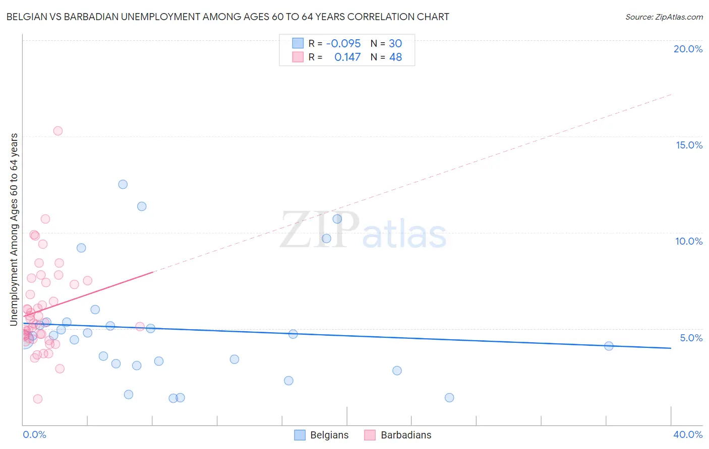 Belgian vs Barbadian Unemployment Among Ages 60 to 64 years