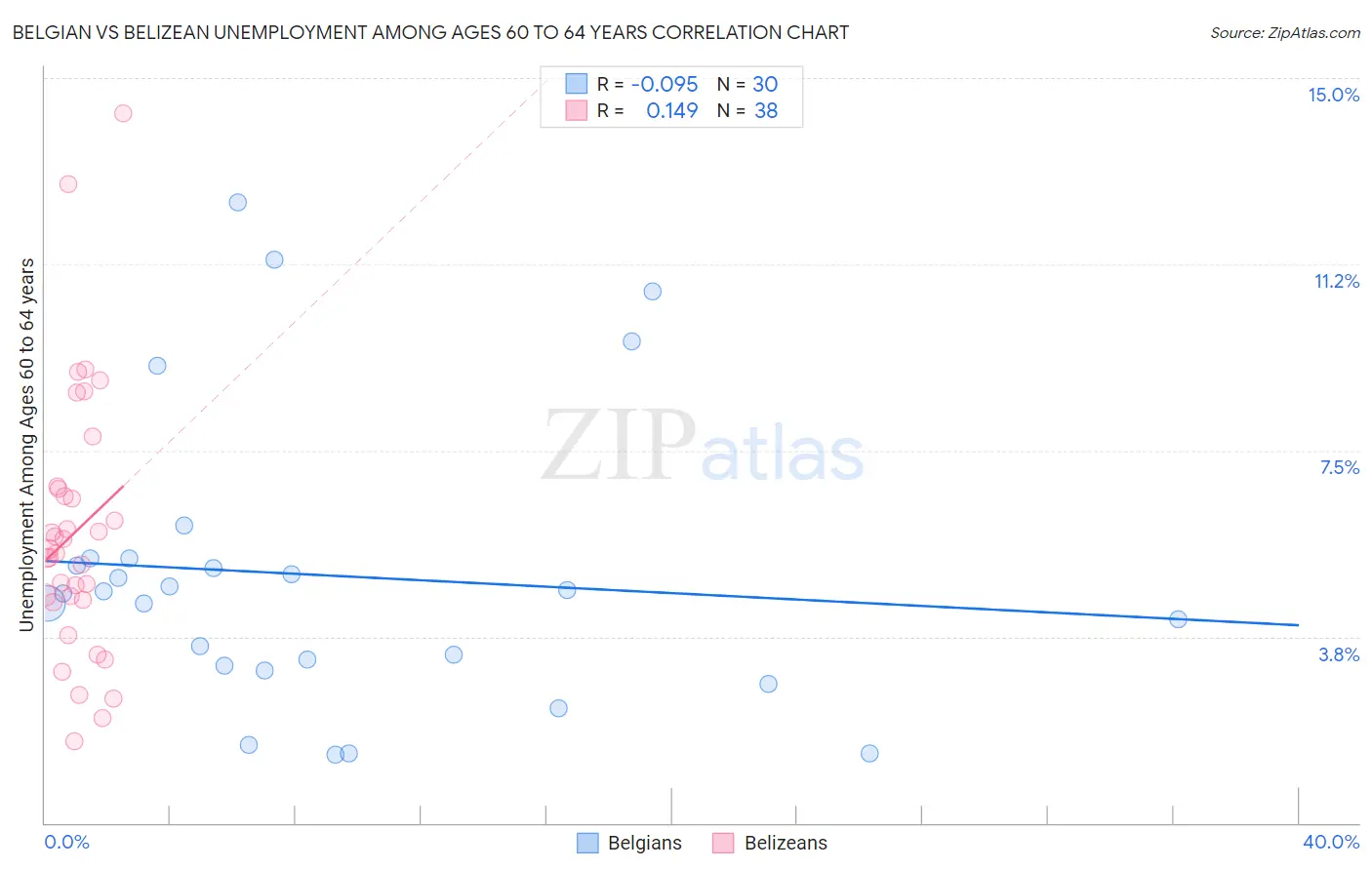 Belgian vs Belizean Unemployment Among Ages 60 to 64 years