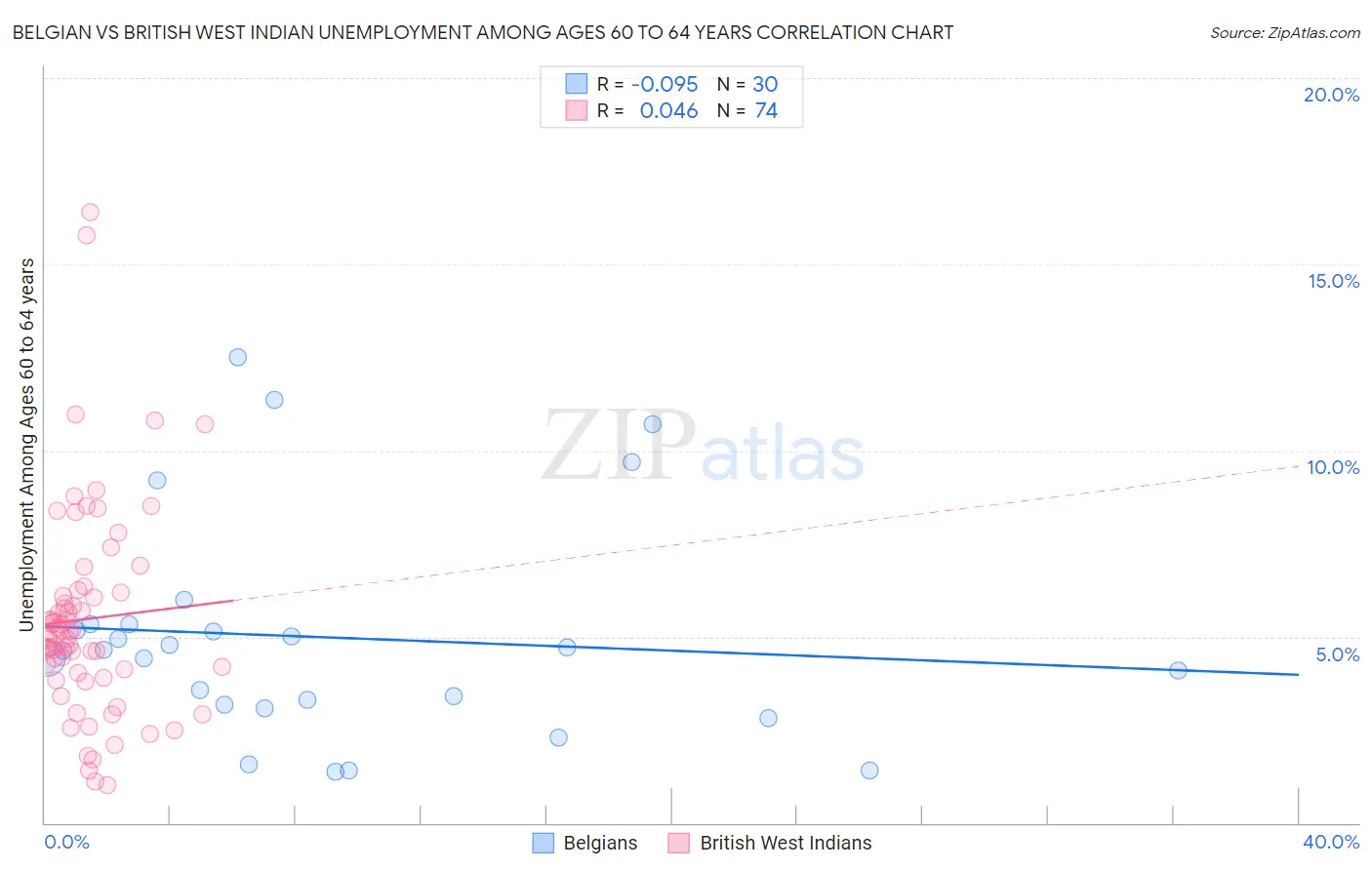 Belgian vs British West Indian Unemployment Among Ages 60 to 64 years