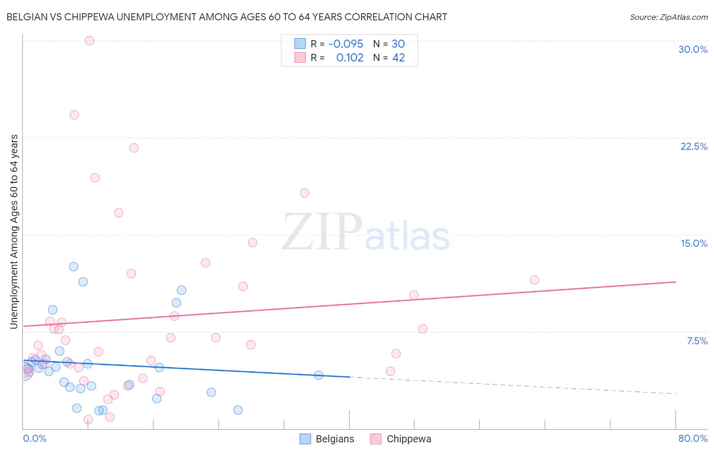 Belgian vs Chippewa Unemployment Among Ages 60 to 64 years