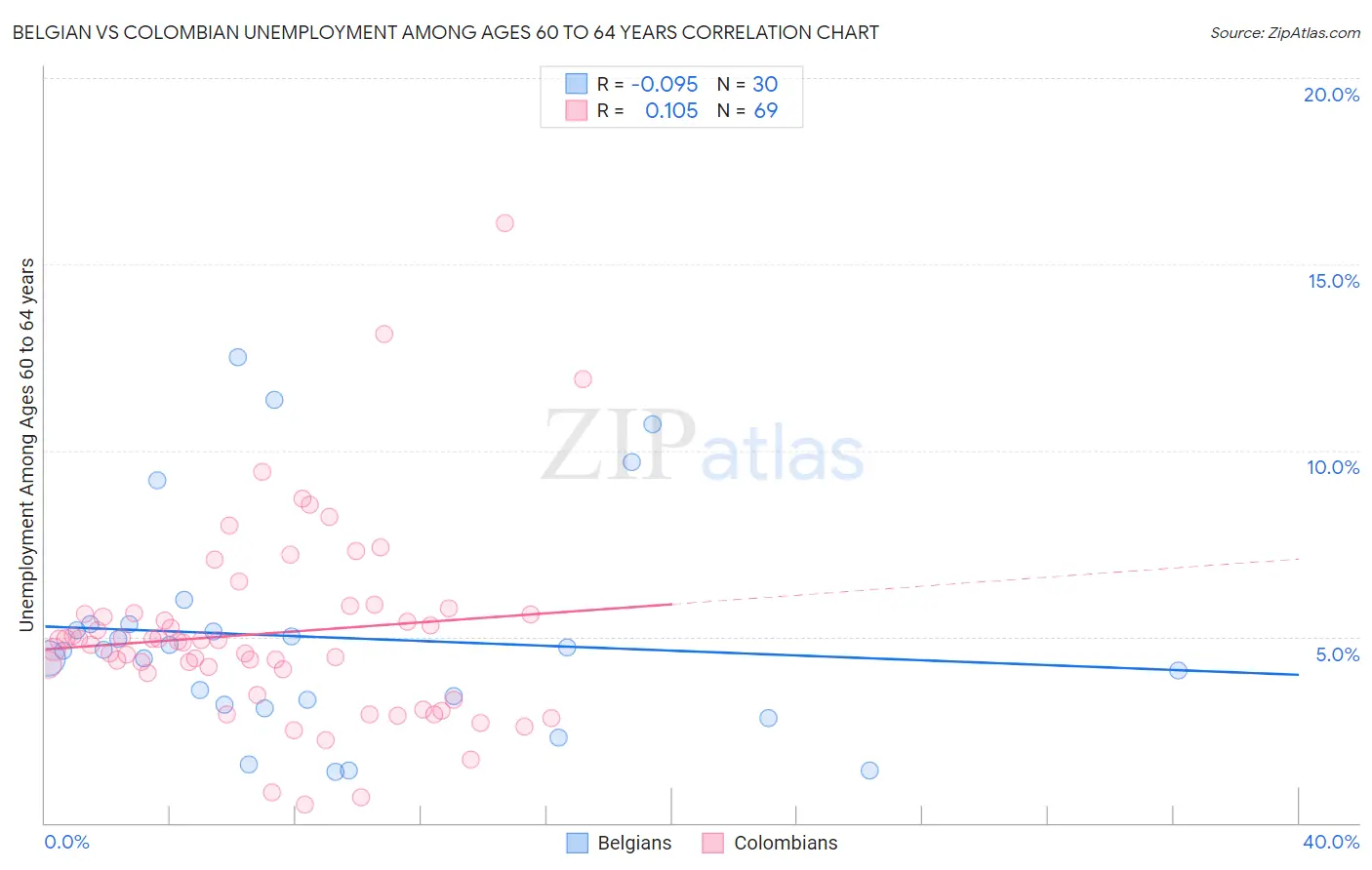Belgian vs Colombian Unemployment Among Ages 60 to 64 years
