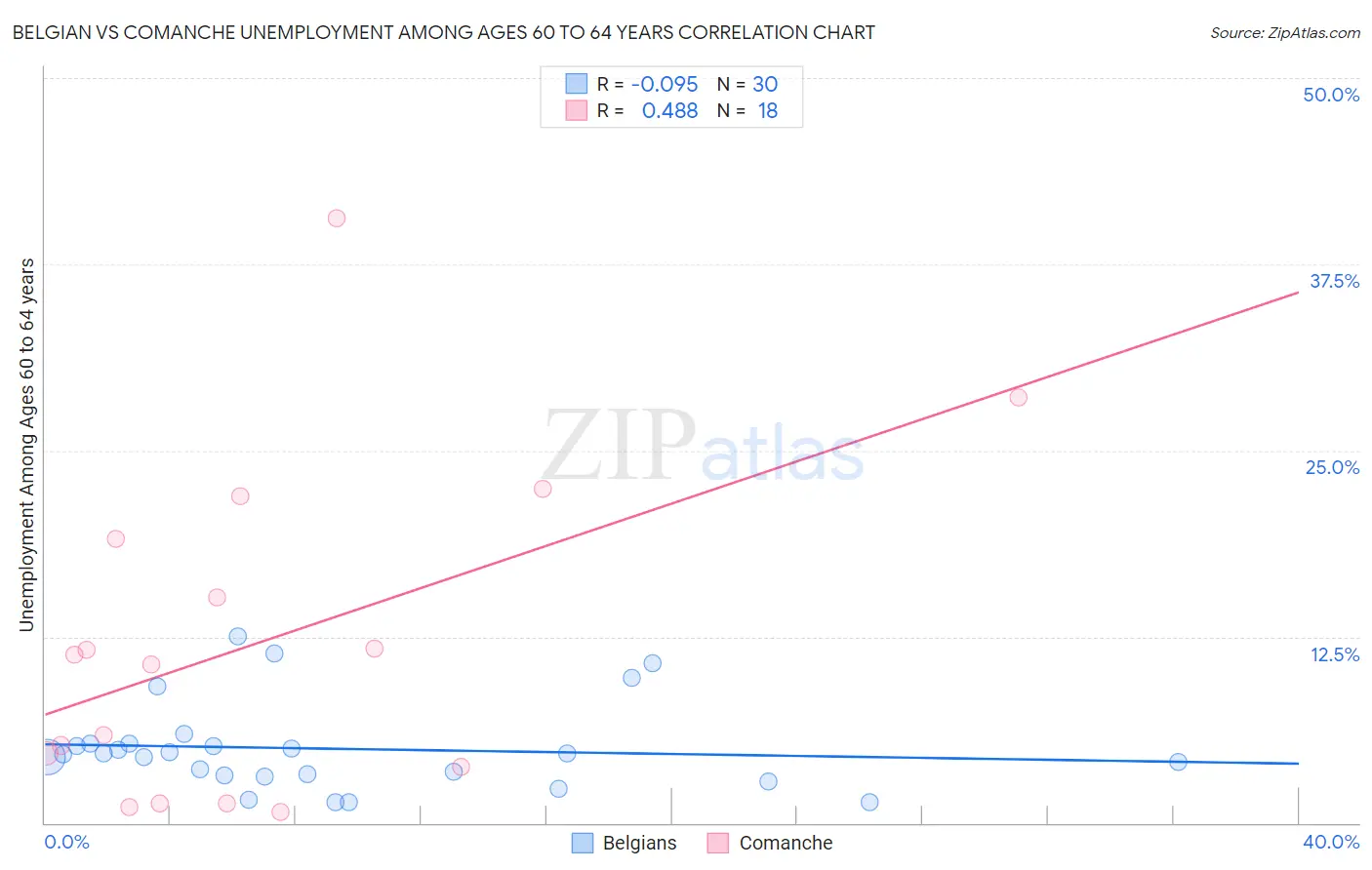 Belgian vs Comanche Unemployment Among Ages 60 to 64 years