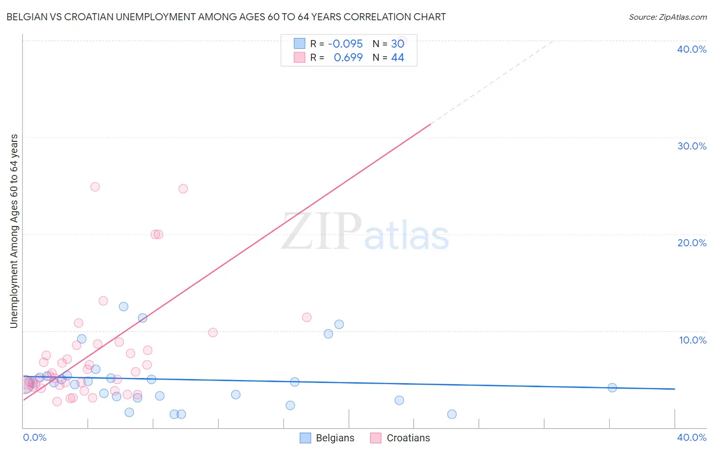Belgian vs Croatian Unemployment Among Ages 60 to 64 years