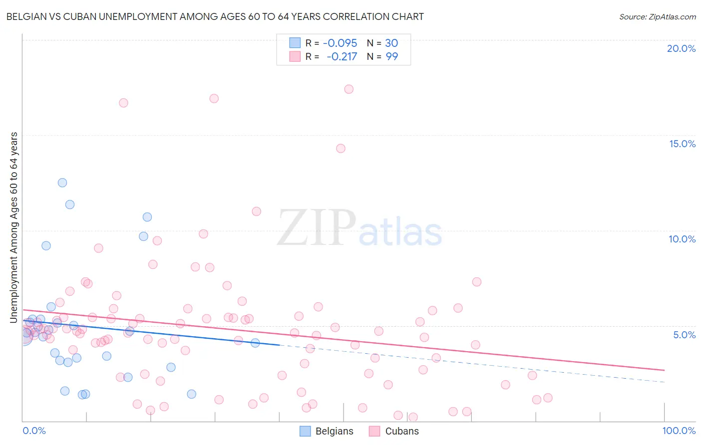 Belgian vs Cuban Unemployment Among Ages 60 to 64 years