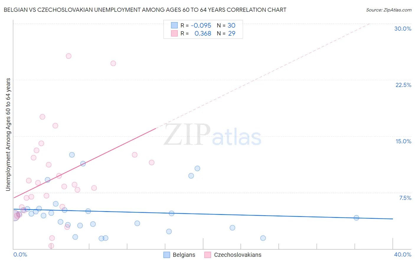 Belgian vs Czechoslovakian Unemployment Among Ages 60 to 64 years