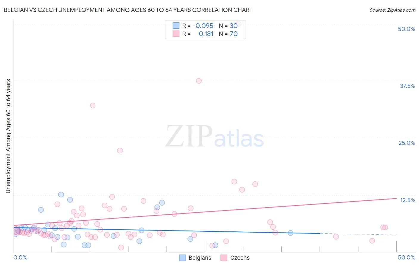 Belgian vs Czech Unemployment Among Ages 60 to 64 years