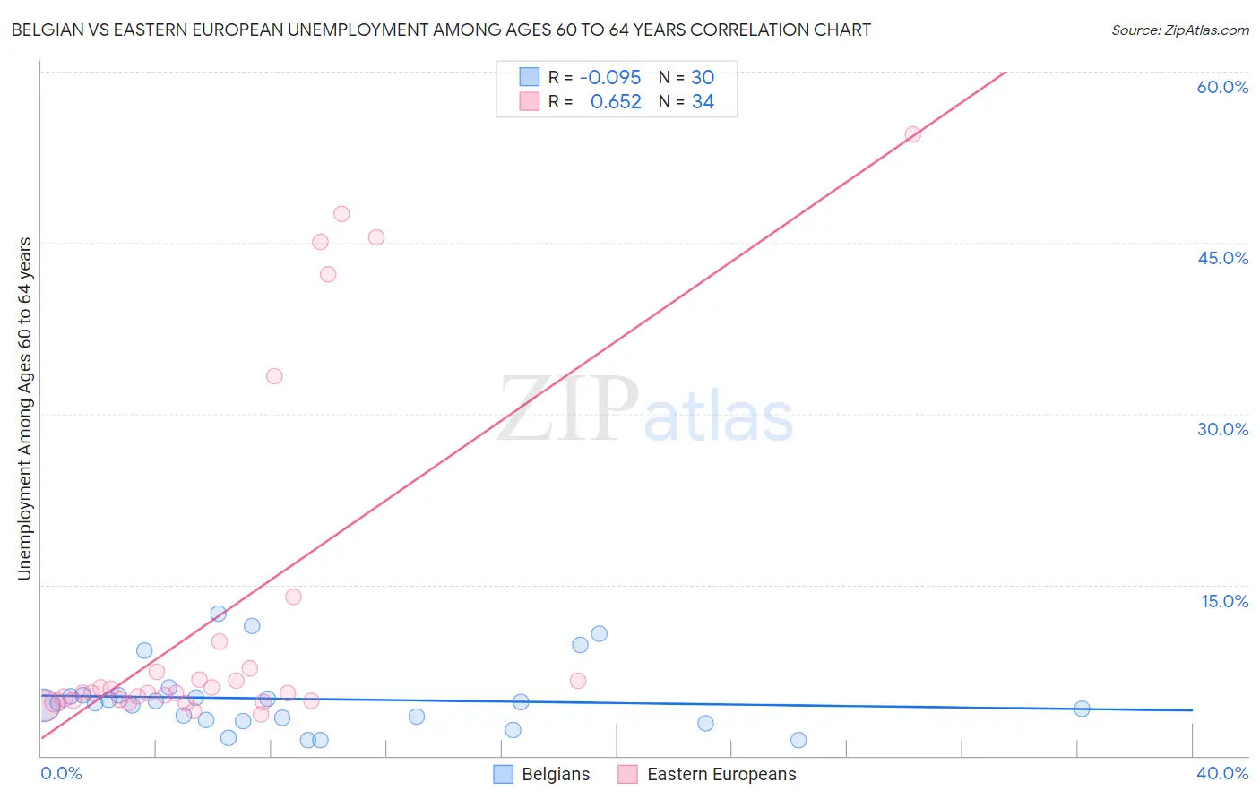 Belgian vs Eastern European Unemployment Among Ages 60 to 64 years