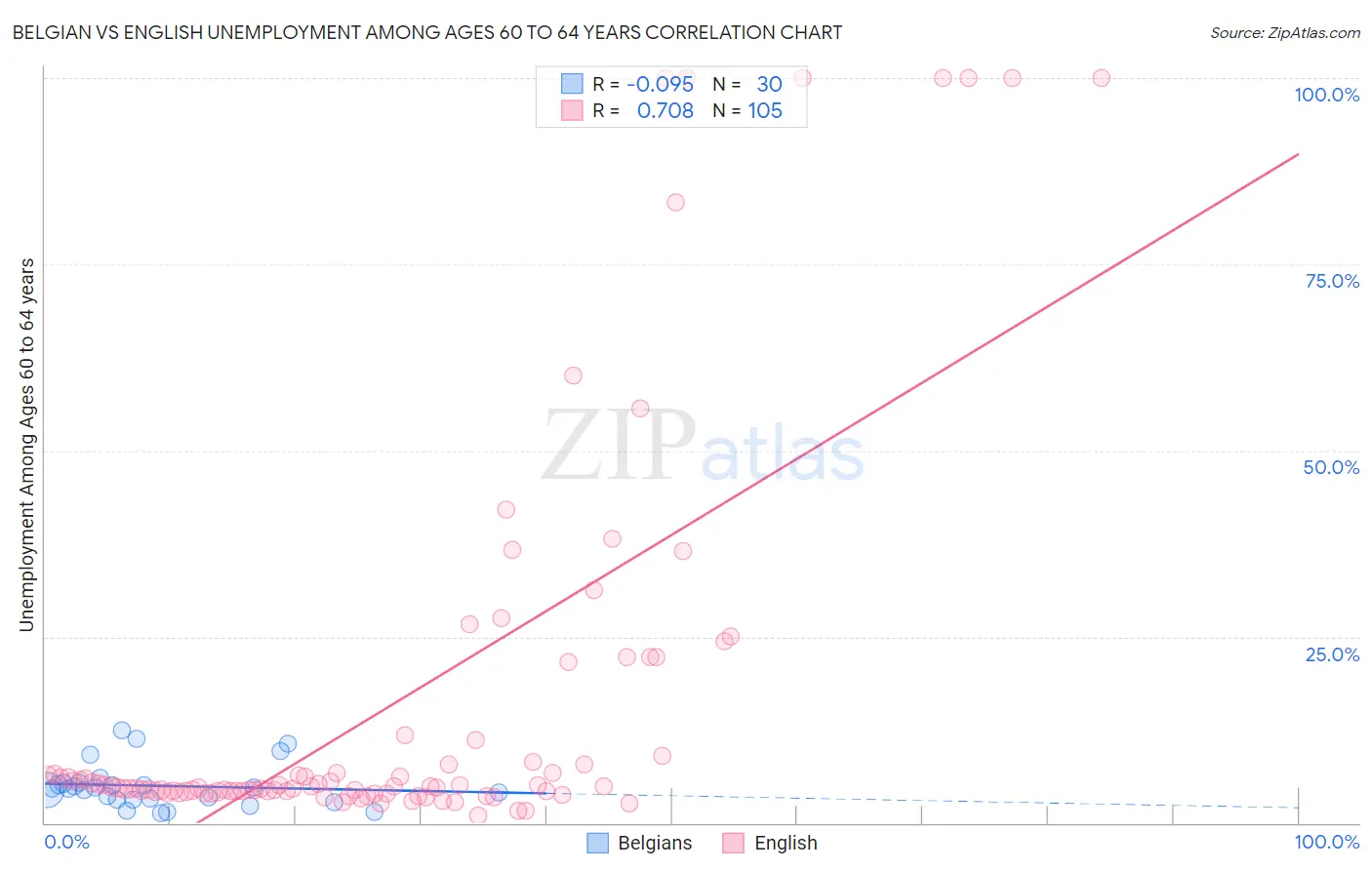 Belgian vs English Unemployment Among Ages 60 to 64 years