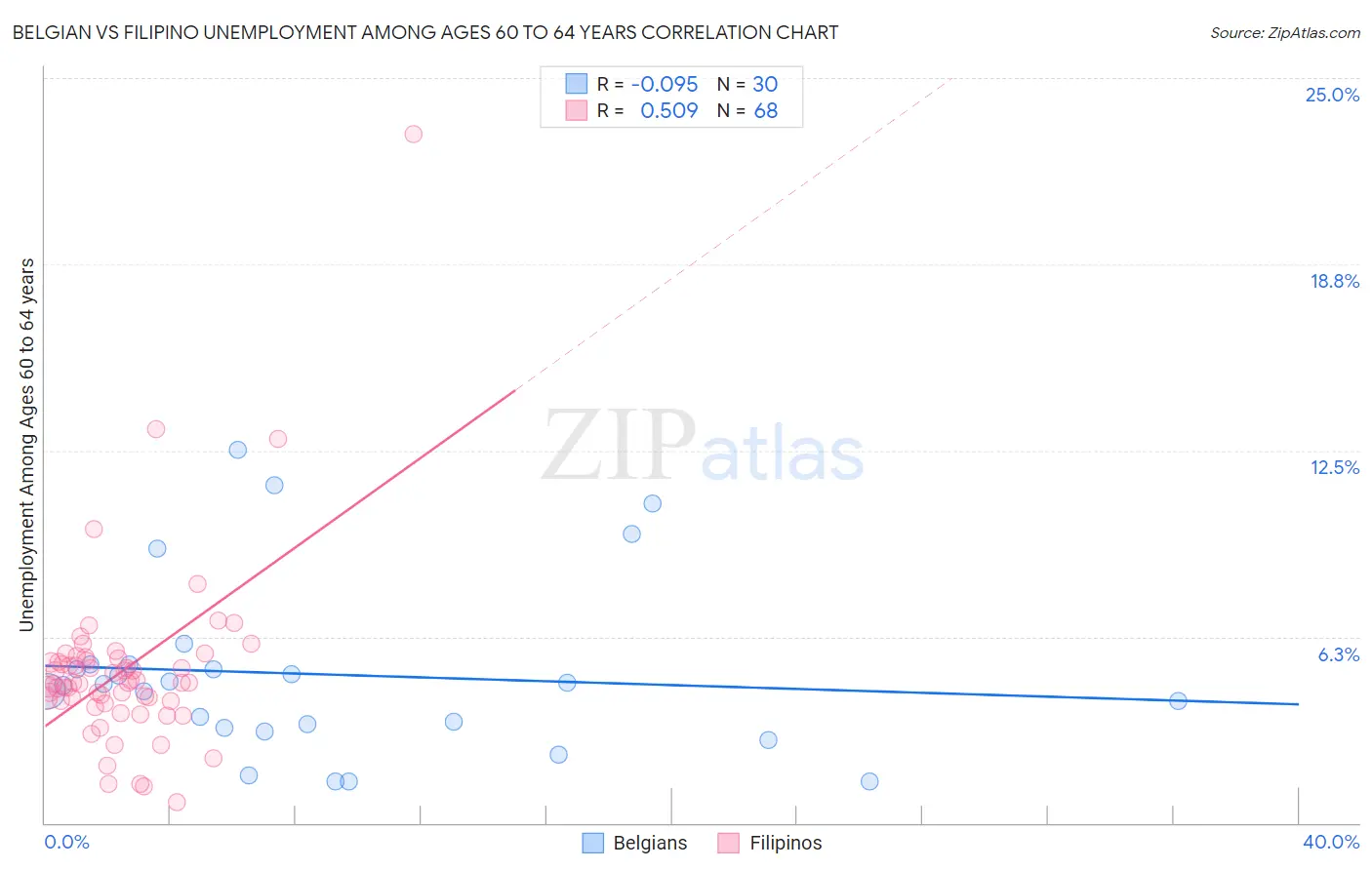Belgian vs Filipino Unemployment Among Ages 60 to 64 years