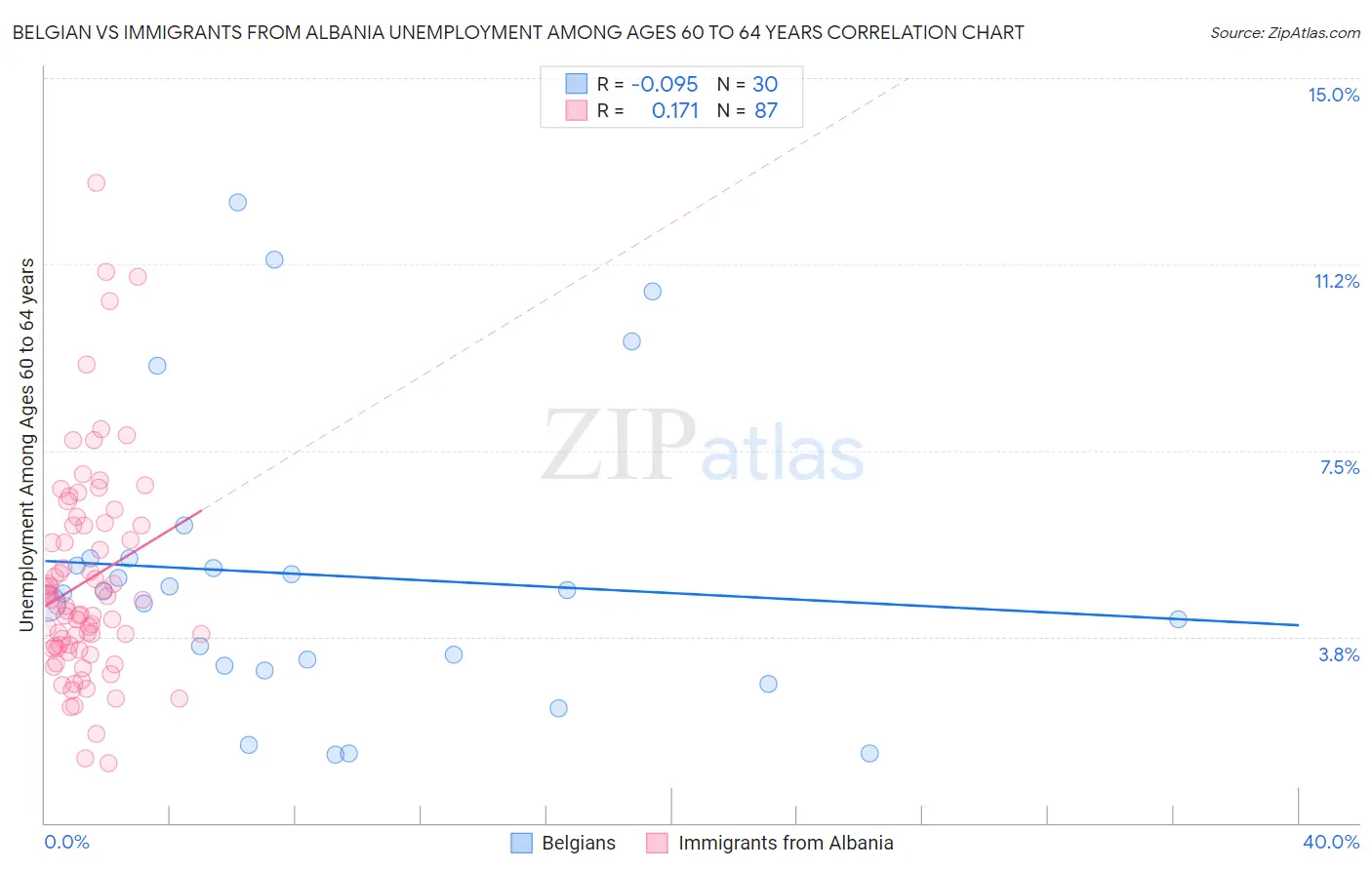 Belgian vs Immigrants from Albania Unemployment Among Ages 60 to 64 years